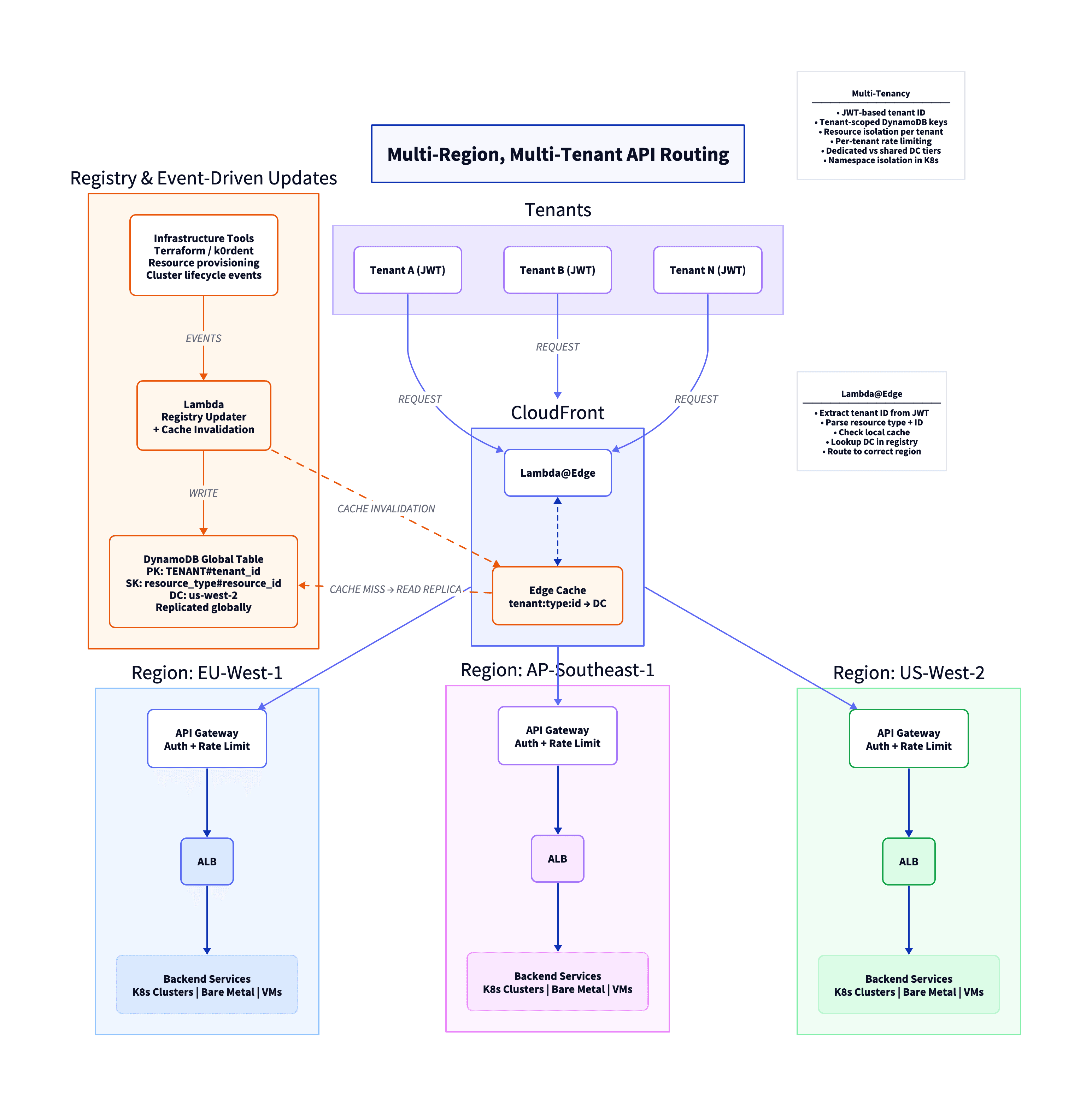 k0rdent Global API Gateway Registry