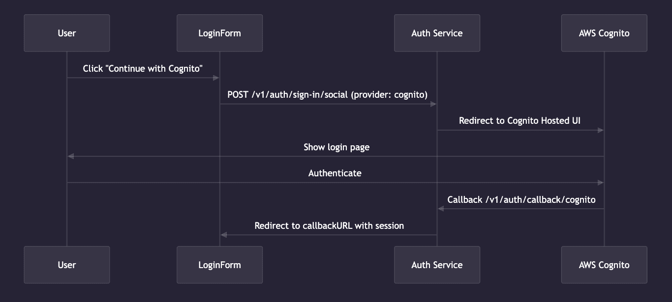 k0rdent OAuth AWS Cognito Integration