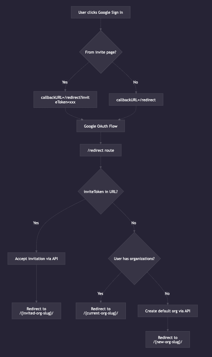 k0rdent OAuth Organization Join Flow